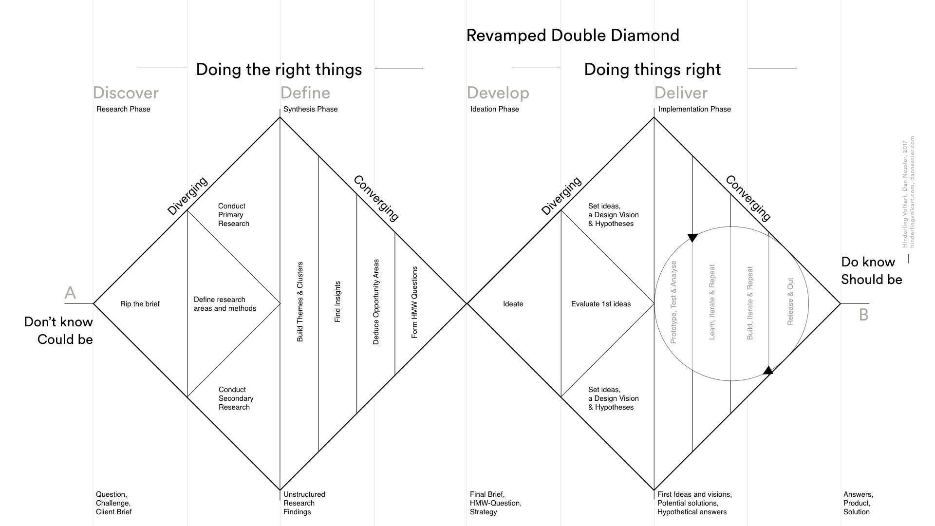 Designový proces Revamped Double Diamond Framework od Nesslera (2018)